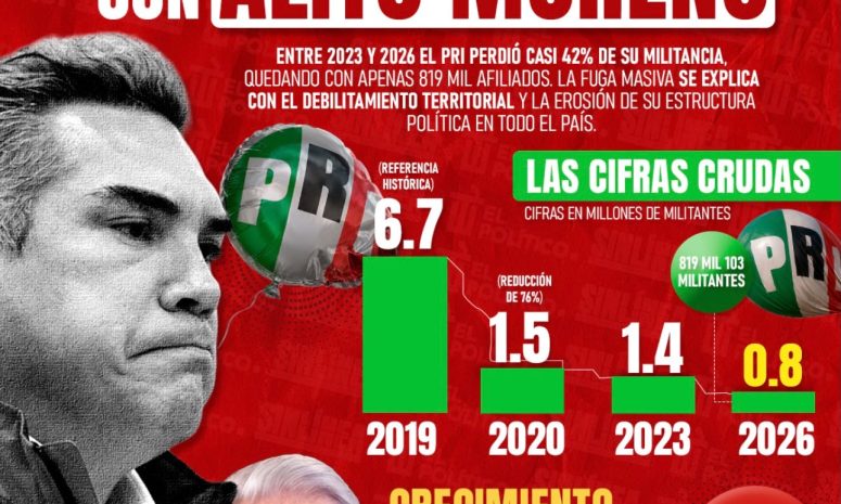 PRI reduce su padrón de militantes; Morena supera los 11.6 millones