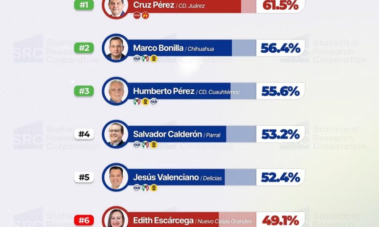 Con un levantamiento señalado del 22 al 24 de septiembre de 2026