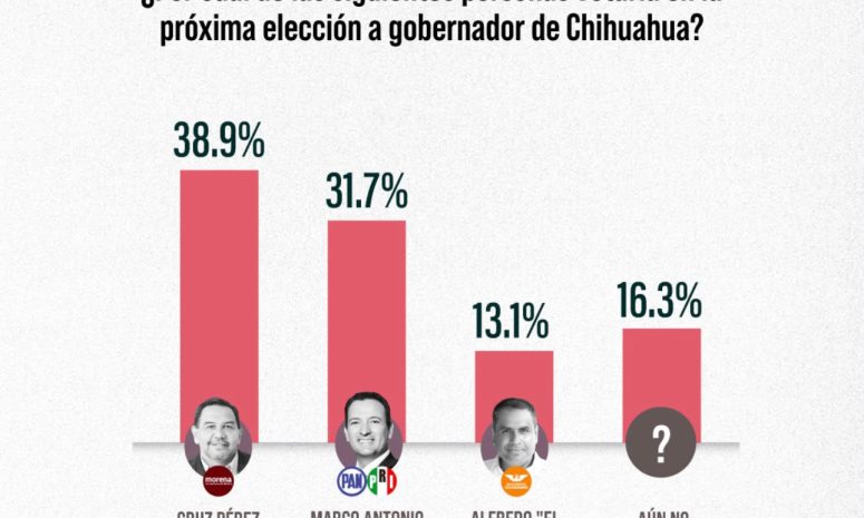 Cruz Pérez Cuéllar aventaja a Marco Bonilla por 7.2 puntos rumbo a 2027