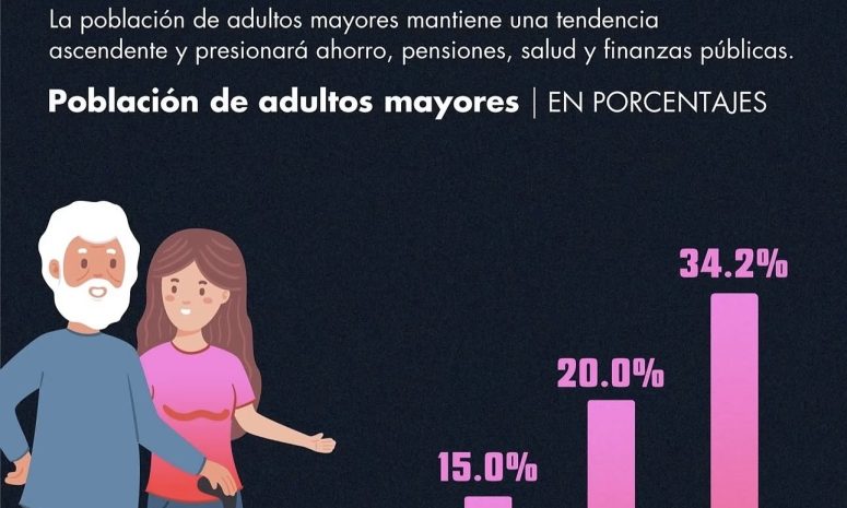 México envejece: adultos mayores representarían 34% de la población en 2070