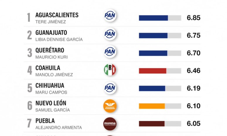 Chihuahua, entre los cinco estados mejor evaluados en salud