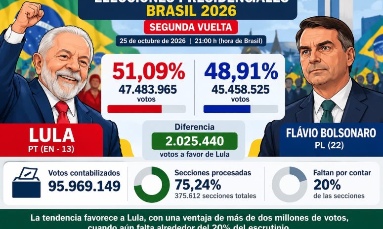 Lula aventaja por dos millones de votos a Bolsonaro con cerca de 100 millones de sufragios contabilizados