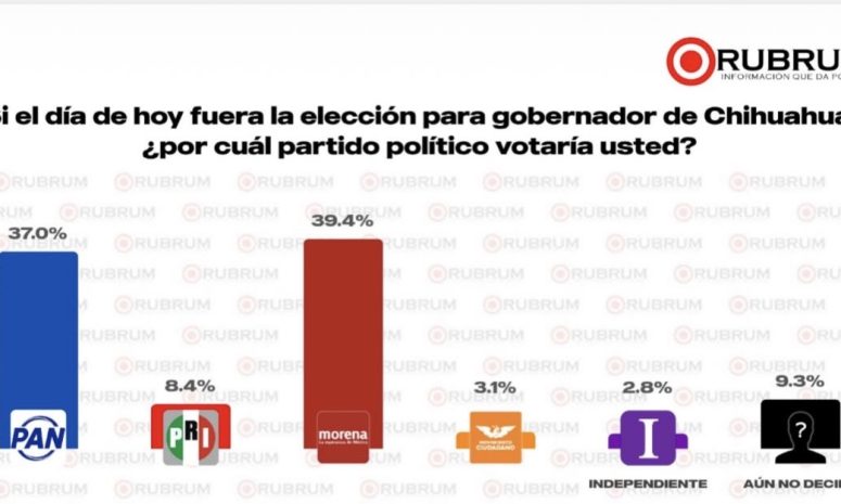 Morena aventaja para la gubernatura en Chihuahua