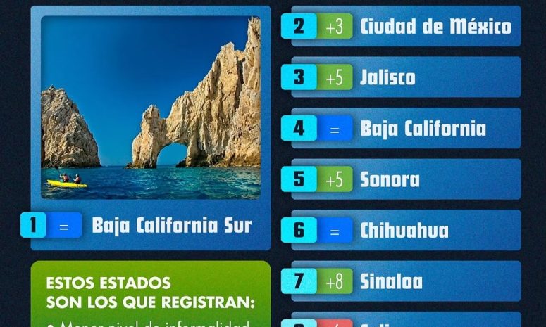 Chihuahua se coloca entre los seis mejores estados para trabajar y hacer carrera en México