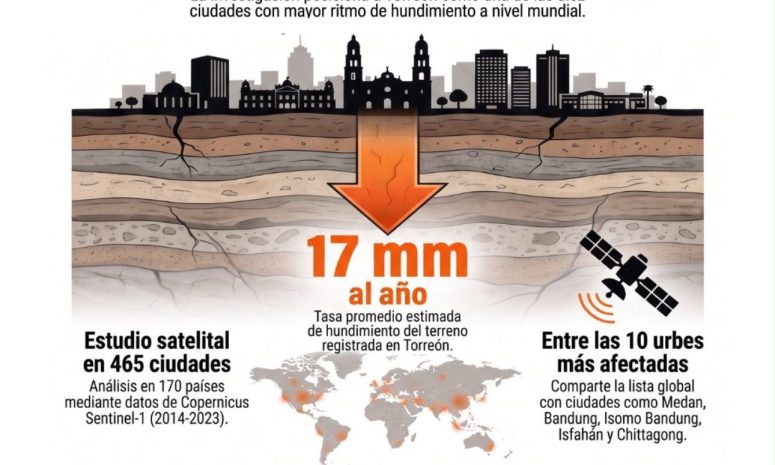 Torreón, entre las 10 ciudades del mundo con mayor hundimiento del suelo